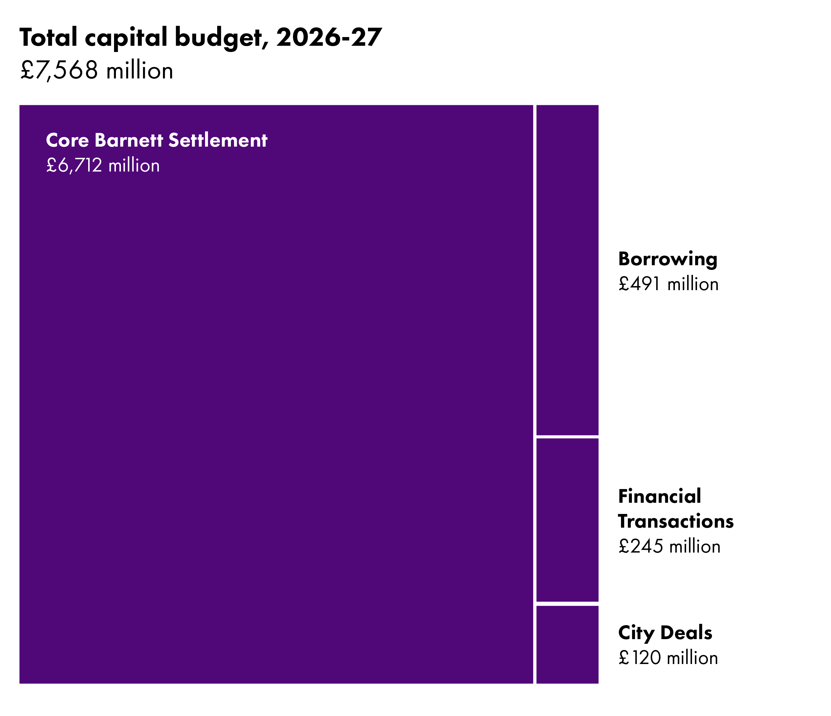 The chart shows that the Scottish Government's total capital budget for 2026-27 is £7,568 million, the vast majority of which (£6,712 million) comes from the Core Barnett Settlement. The remainder is made up of smaller funding sources, including £491 million of borrowing, £245 million from financial transactions, and £120 million for City Deals.